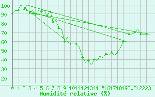 Courbe de l'humidit relative pour Genve (Sw)