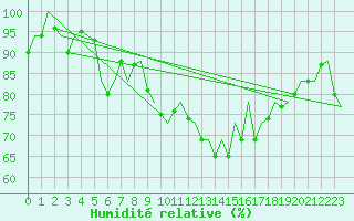 Courbe de l'humidit relative pour Buechel