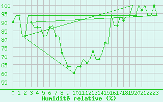 Courbe de l'humidit relative pour Antalya