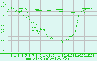 Courbe de l'humidit relative pour Bergamo / Orio Al Serio