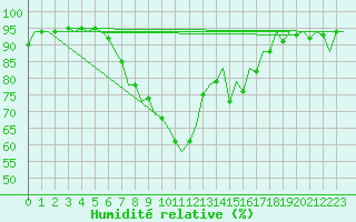 Courbe de l'humidit relative pour Bilbao (Esp)