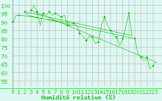 Courbe de l'humidit relative pour Menorca / Mahon