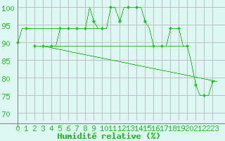 Courbe de l'humidit relative pour Hihifo Ile Wallis