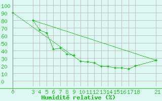 Courbe de l'humidit relative pour Passo Rolle