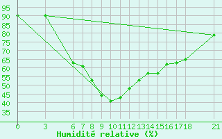 Courbe de l'humidit relative pour Gumushane