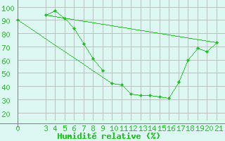 Courbe de l'humidit relative pour Gradiste