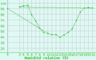 Courbe de l'humidit relative pour Slavonski Brod