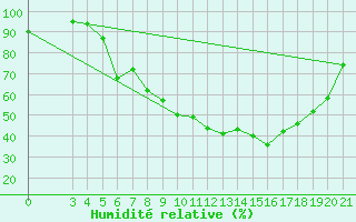 Courbe de l'humidit relative pour Zagreb / Maksimir