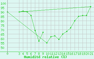 Courbe de l'humidit relative pour Zadar Puntamika