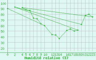 Courbe de l'humidit relative pour le bateau AMOUK44