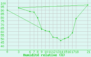 Courbe de l'humidit relative pour Kirikkale