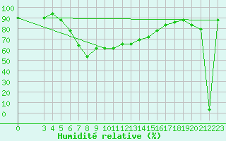 Courbe de l'humidit relative pour Marina Di Ginosa