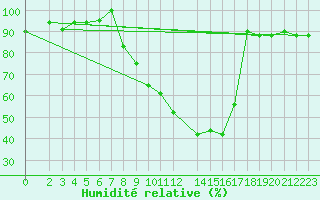 Courbe de l'humidit relative pour Laghouat