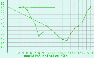 Courbe de l'humidit relative pour Pazin