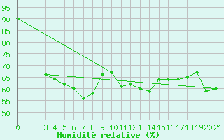 Courbe de l'humidit relative pour Bilogora