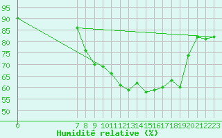 Courbe de l'humidit relative pour San Chierlo (It)