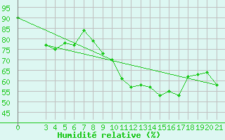 Courbe de l'humidit relative pour Split / Marjan