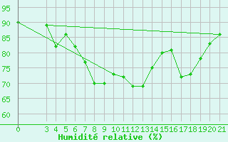Courbe de l'humidit relative pour Zavizan