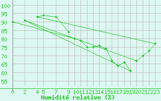Courbe de l'humidit relative pour Midtstova