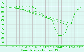 Courbe de l'humidit relative pour Aniane (34)