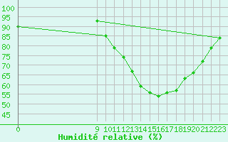 Courbe de l'humidit relative pour Charmant (16)