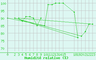 Courbe de l'humidit relative pour Ualand-Bjuland