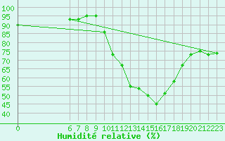Courbe de l'humidit relative pour Saint-Saturnin-Ls-Avignon (84)