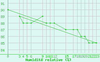 Courbe de l'humidit relative pour Passo Rolle