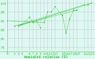 Courbe de l'humidit relative pour Thorshavn