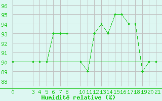 Courbe de l'humidit relative pour Banja Luka