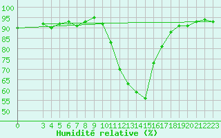 Courbe de l'humidit relative pour Recoubeau (26)