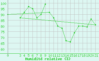 Courbe de l'humidit relative pour Puntijarka