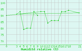 Courbe de l'humidit relative pour Passo Rolle