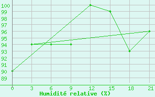 Courbe de l'humidit relative pour Ersov