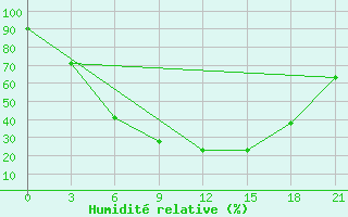 Courbe de l'humidit relative pour Smolensk