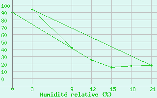 Courbe de l'humidit relative pour Gevgelija