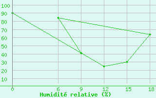 Courbe de l'humidit relative pour Wadi El Natroon