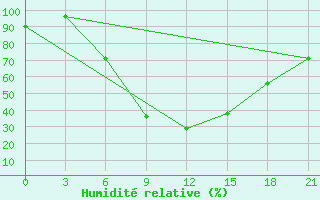 Courbe de l'humidit relative pour Kirovohrad