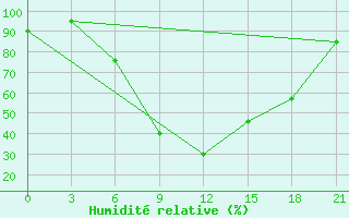 Courbe de l'humidit relative pour Florina