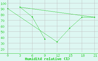 Courbe de l'humidit relative pour Komsomolski