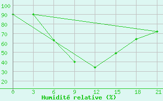 Courbe de l'humidit relative pour Tihoreck