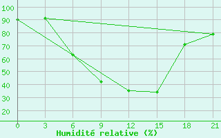 Courbe de l'humidit relative pour Uzlovaja