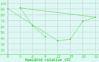 Courbe de l'humidit relative pour Uzlovaja