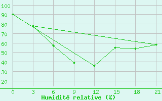 Courbe de l'humidit relative pour Danilovka