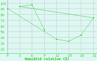 Courbe de l'humidit relative pour Sidi Bouzid