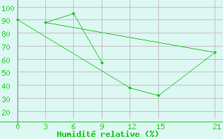 Courbe de l'humidit relative pour Sidi Bouzid