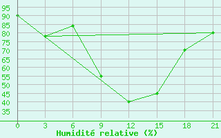 Courbe de l'humidit relative pour Uzhhorod