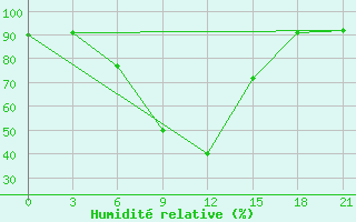 Courbe de l'humidit relative pour Remontnoe