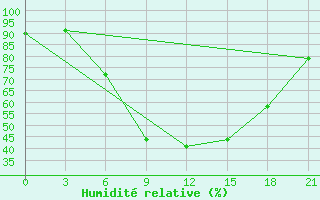 Courbe de l'humidit relative pour Kirovohrad