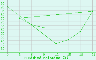 Courbe de l'humidit relative pour Zukovka